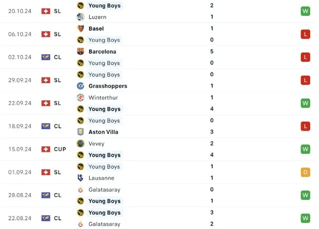 Phong độ thi đấu Young Boys